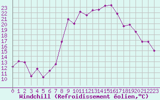 Courbe du refroidissement olien pour Glarus