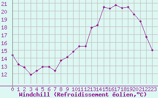 Courbe du refroidissement olien pour Dax (40)