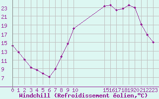 Courbe du refroidissement olien pour Saint-Auban (04)