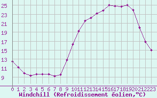 Courbe du refroidissement olien pour La Chapelle-Aubareil (24)