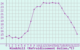 Courbe du refroidissement olien pour Cervia