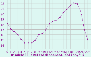 Courbe du refroidissement olien pour Clermont de l