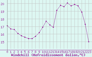 Courbe du refroidissement olien pour Tauxigny (37)