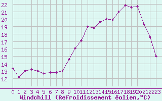 Courbe du refroidissement olien pour Creil (60)
