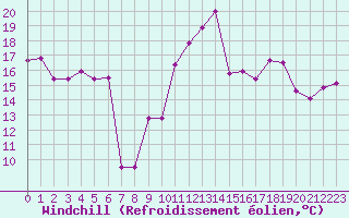 Courbe du refroidissement olien pour Rostock-Warnemuende
