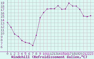 Courbe du refroidissement olien pour Dieppe (76)