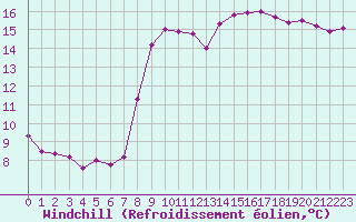 Courbe du refroidissement olien pour Gijon