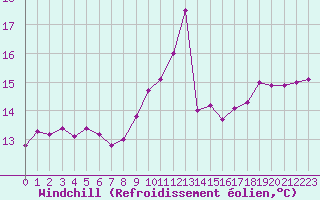 Courbe du refroidissement olien pour Ile de Groix (56)