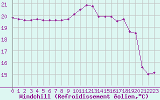 Courbe du refroidissement olien pour Aigrefeuille d