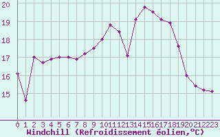 Courbe du refroidissement olien pour Strasbourg (67)