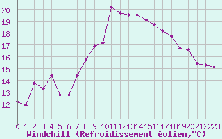 Courbe du refroidissement olien pour Saint-Antonin-du-Var (83)
