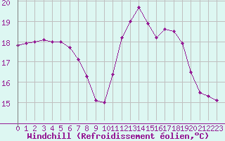 Courbe du refroidissement olien pour Ile d