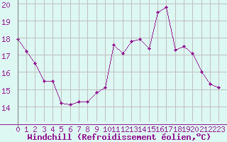 Courbe du refroidissement olien pour Elsenborn (Be)