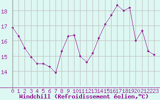 Courbe du refroidissement olien pour Evreux (27)