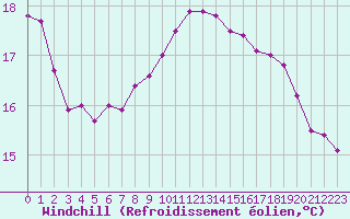 Courbe du refroidissement olien pour Bustince (64)