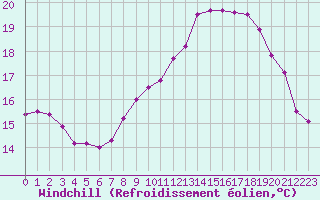 Courbe du refroidissement olien pour Pointe du Raz (29)