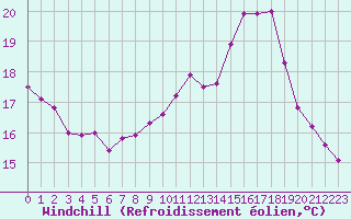 Courbe du refroidissement olien pour Landivisiau (29)