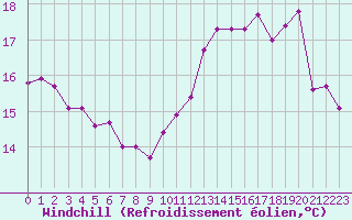 Courbe du refroidissement olien pour Muret (31)