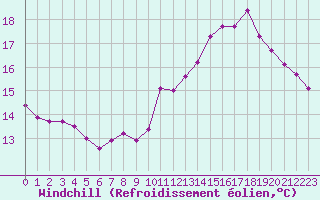 Courbe du refroidissement olien pour Sorcy-Bauthmont (08)