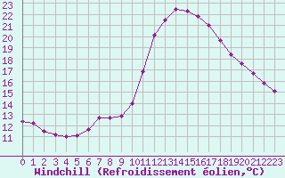 Courbe du refroidissement olien pour Lamballe (22)