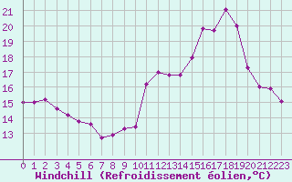 Courbe du refroidissement olien pour Bourg-Saint-Andol (07)