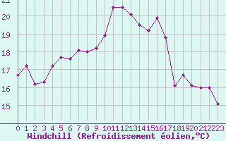 Courbe du refroidissement olien pour Saint-Nazaire (44)