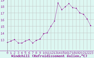 Courbe du refroidissement olien pour Courpire (63)