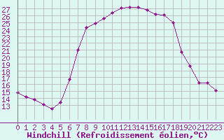 Courbe du refroidissement olien pour Les Eplatures - La Chaux-de-Fonds (Sw)
