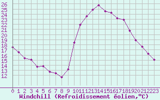 Courbe du refroidissement olien pour Narbonne-Ouest (11)