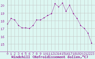 Courbe du refroidissement olien pour Saint-Philbert-de-Grand-Lieu (44)