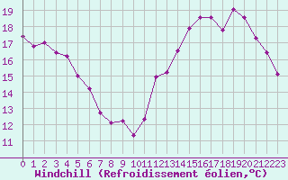 Courbe du refroidissement olien pour Florennes (Be)