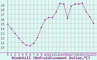 Courbe du refroidissement olien pour Lemberg (57)