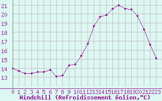 Courbe du refroidissement olien pour Les Pennes-Mirabeau (13)
