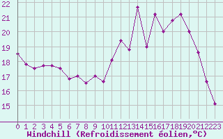 Courbe du refroidissement olien pour Pontoise - Cormeilles (95)