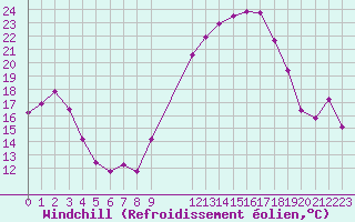 Courbe du refroidissement olien pour Metz (57)