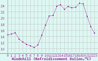 Courbe du refroidissement olien pour Cerisiers (89)