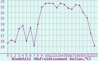 Courbe du refroidissement olien pour Saint-Brieuc (22)