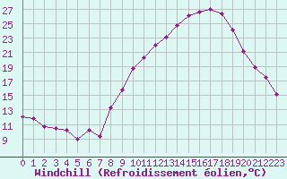 Courbe du refroidissement olien pour Ble / Mulhouse (68)