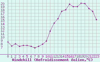 Courbe du refroidissement olien pour Nantes (44)