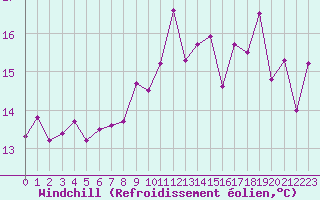 Courbe du refroidissement olien pour Cap Gris-Nez (62)