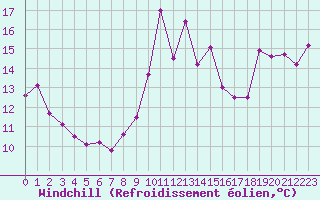 Courbe du refroidissement olien pour Cap Bar (66)