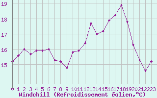 Courbe du refroidissement olien pour Paris - Montsouris (75)