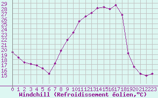 Courbe du refroidissement olien pour Annecy (74)