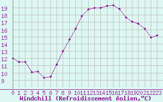 Courbe du refroidissement olien pour Saint-Brieuc (22)