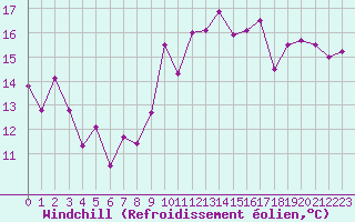 Courbe du refroidissement olien pour Punta Galea