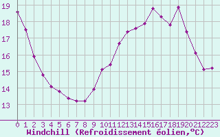 Courbe du refroidissement olien pour Frontenac (33)