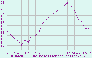 Courbe du refroidissement olien pour Kuemmersruck
