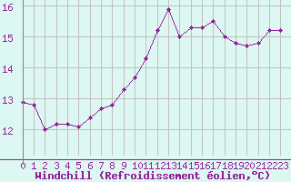 Courbe du refroidissement olien pour La Beaume (05)