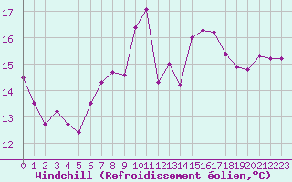 Courbe du refroidissement olien pour Saint-Nazaire (44)