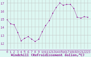 Courbe du refroidissement olien pour Quimperl (29)